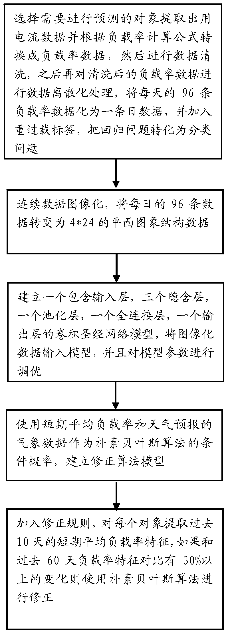 Distribution transformer heavy overload early warning method based on load data imagination convolutional neural network