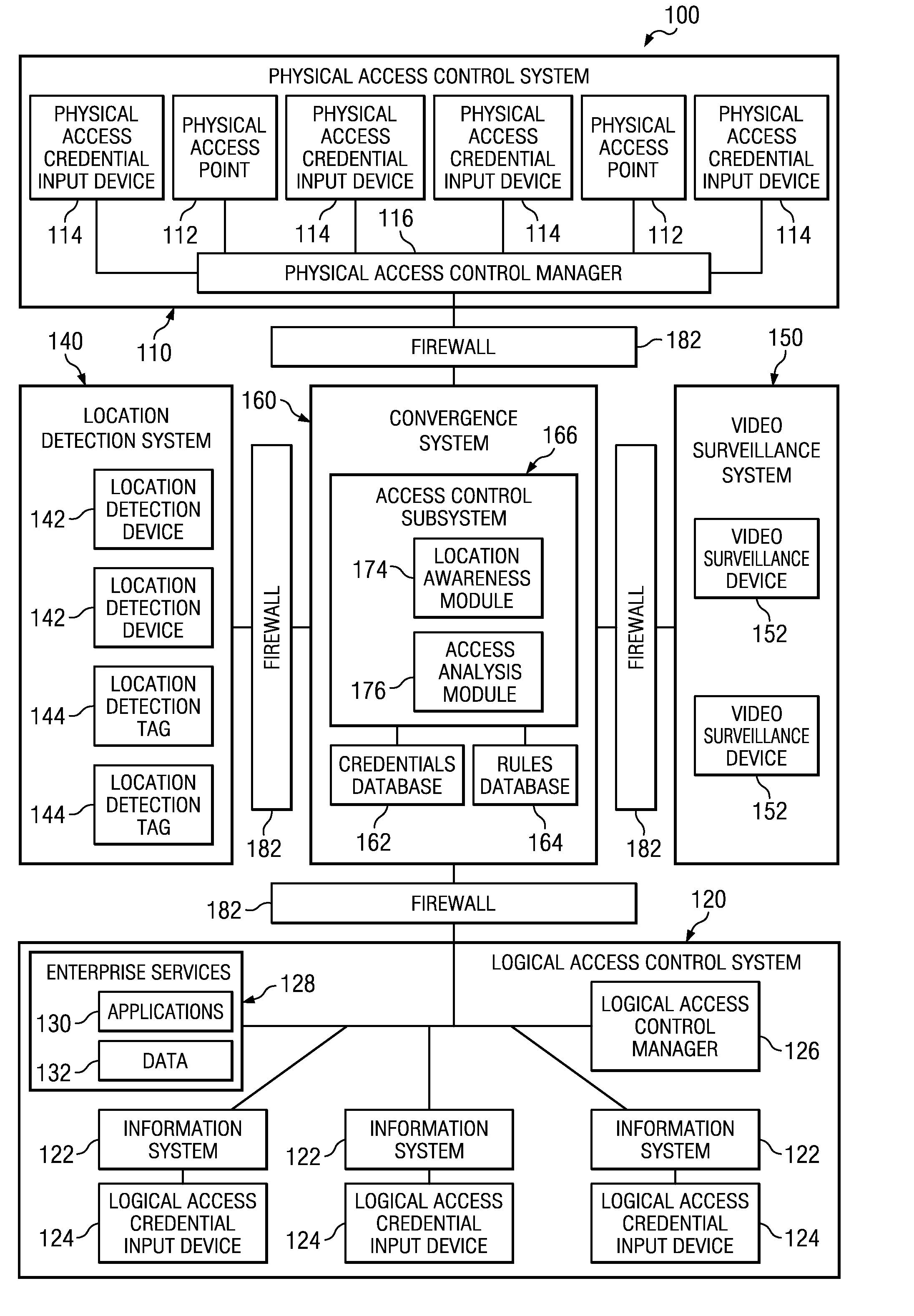 System and Method for Providing Convergent Physical/Logical Location Aware Access Control