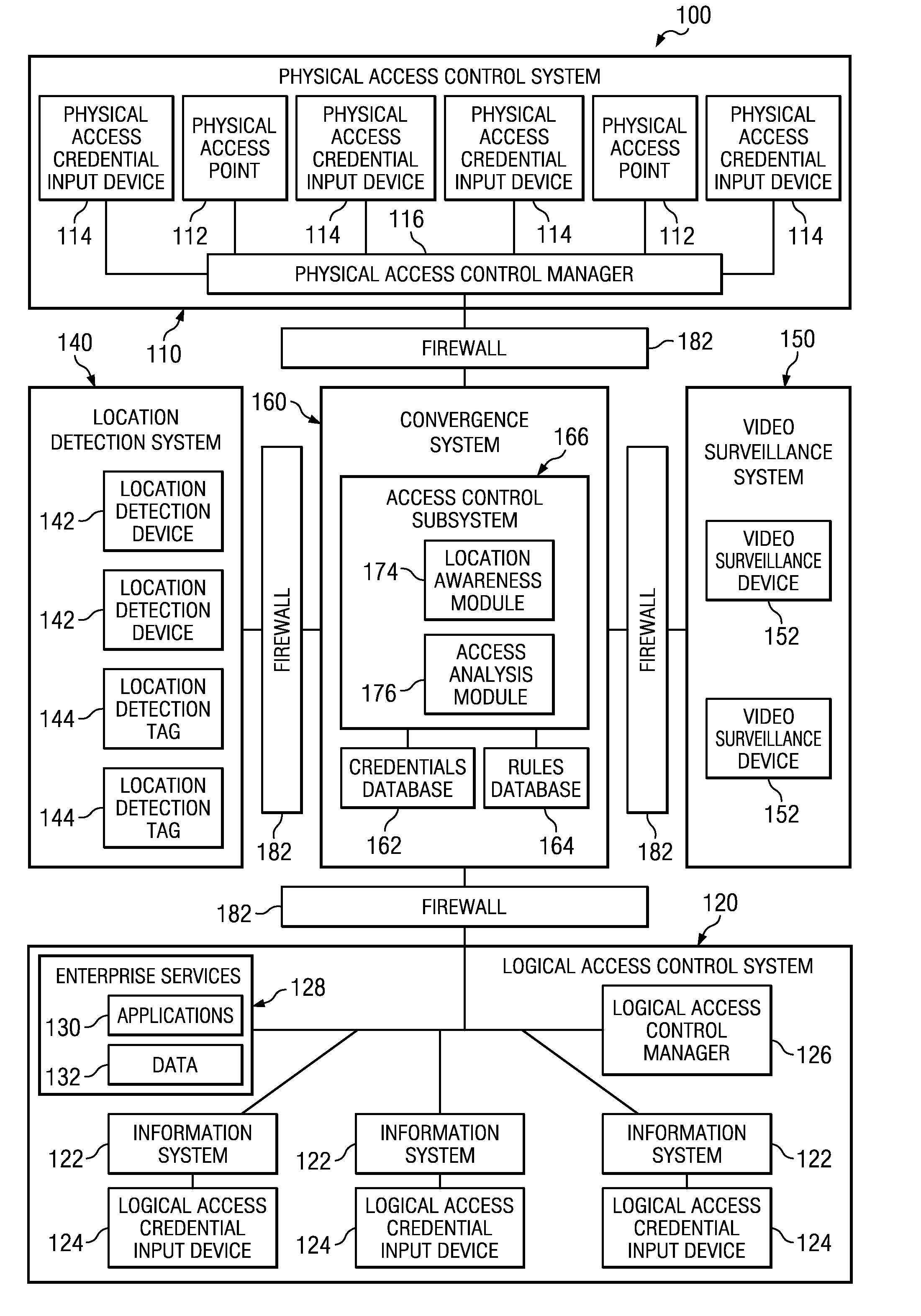 System and Method for Providing Convergent Physical/Logical Location Aware Access Control