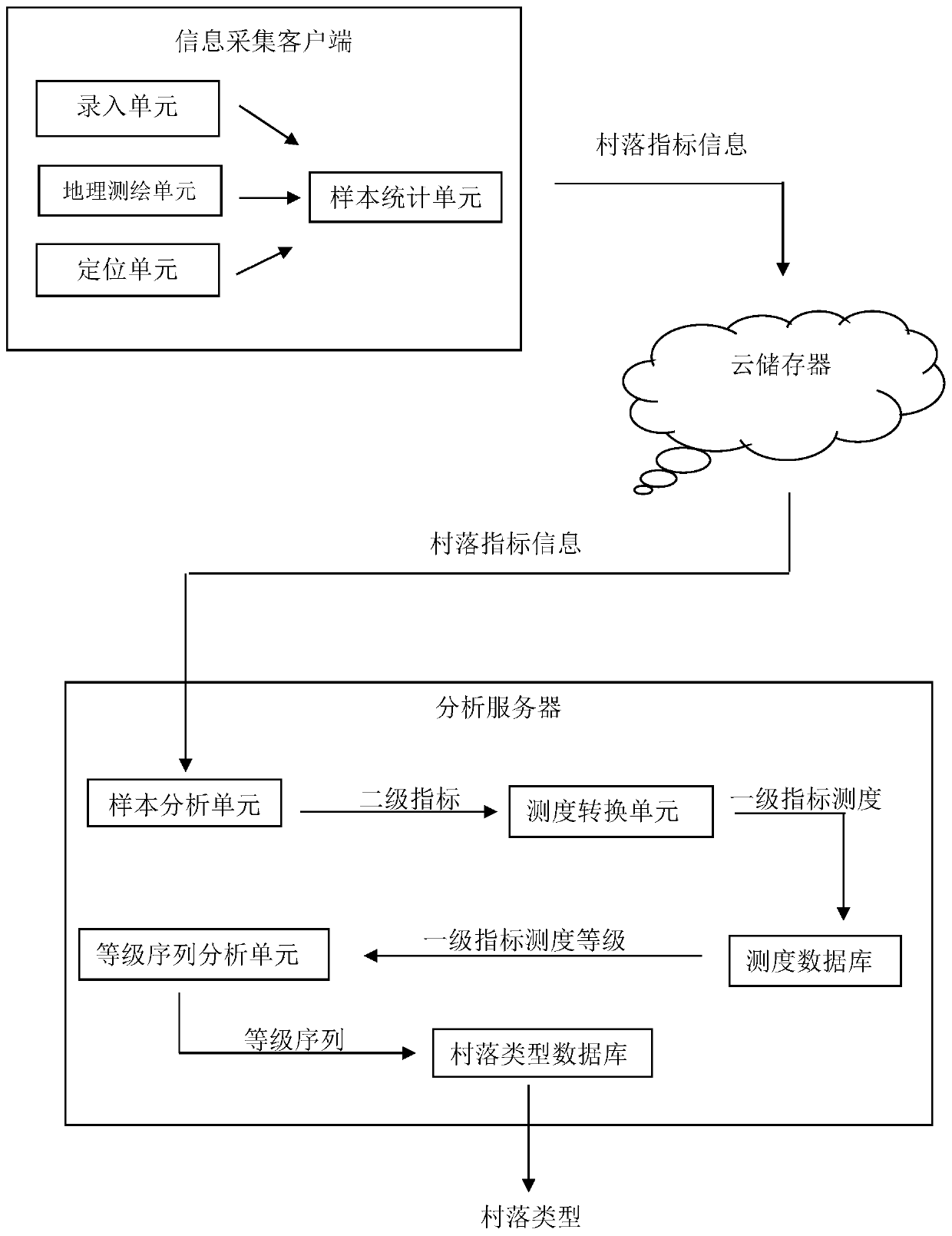 Village type identification system