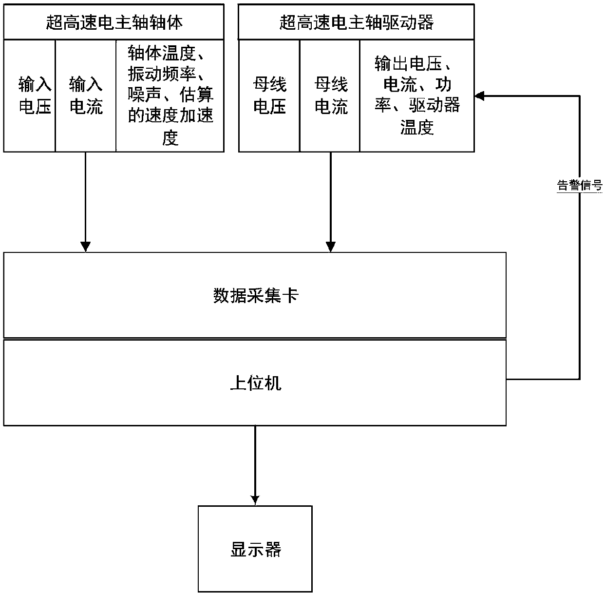 Super high speed permanent magnet synchronous motor monitoring system based on multi-sensor information fusion