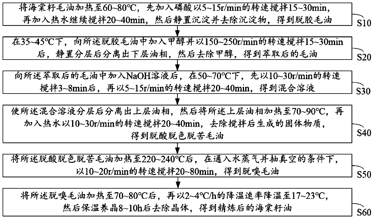 Refining method of crabapple seed crude oil