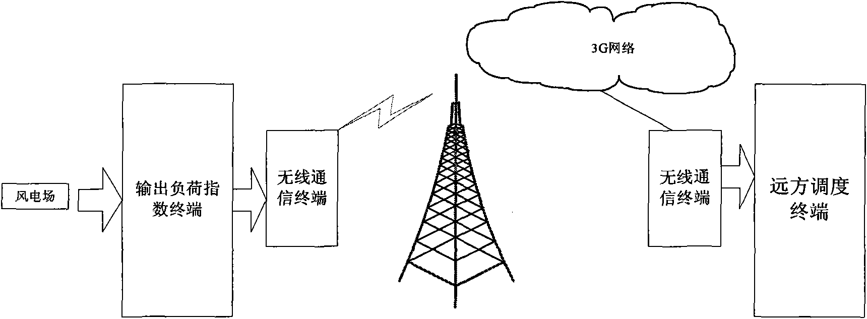 Device and method for predicating fan load index of wind powder plant