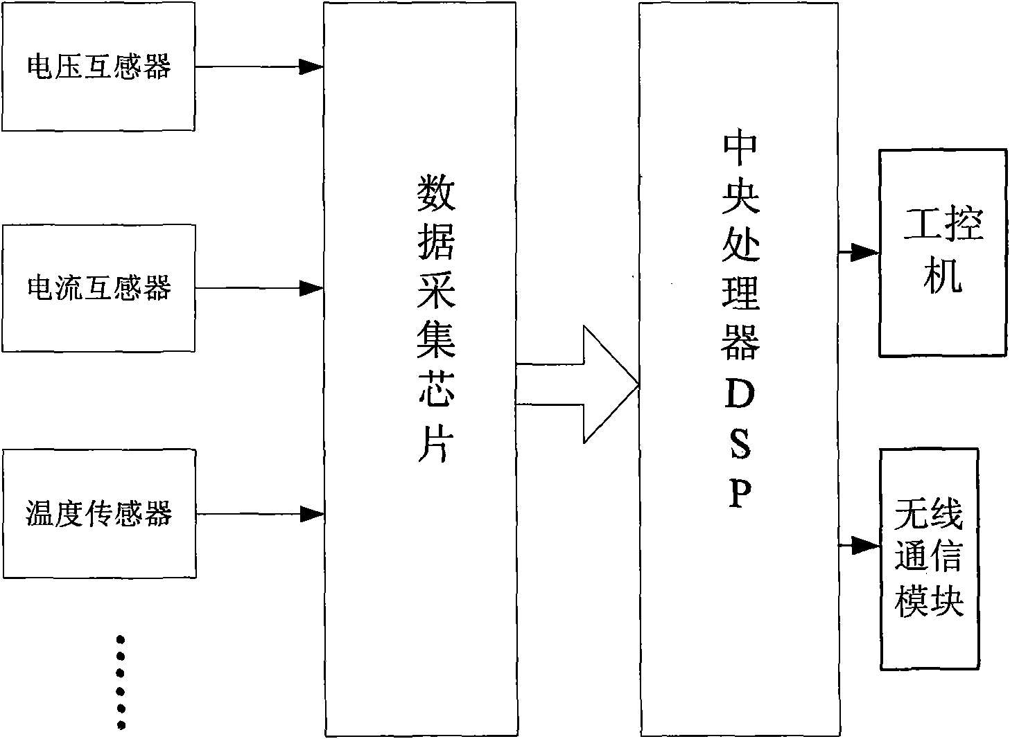 Device and method for predicating fan load index of wind powder plant