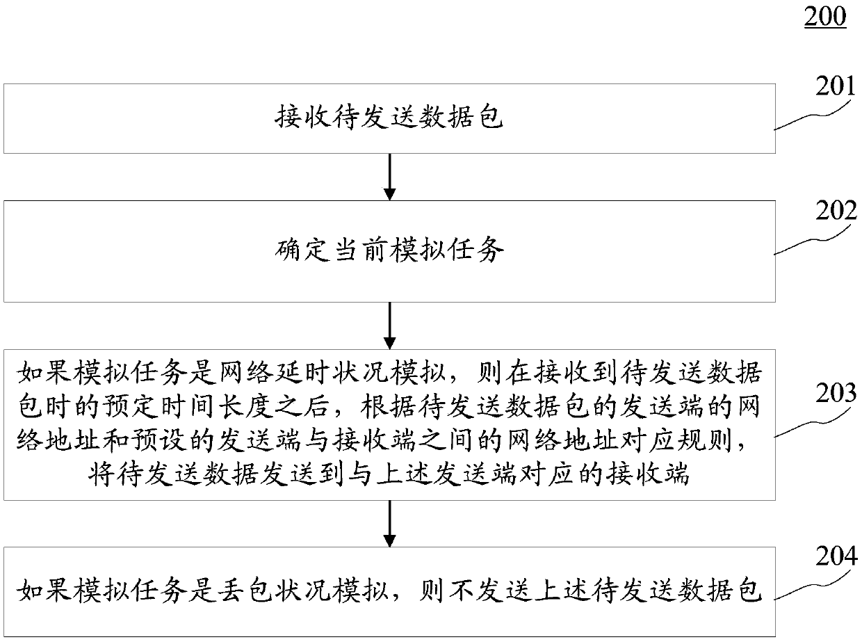 Method and device for simulating network anomaly and testing automatic switching of database faults