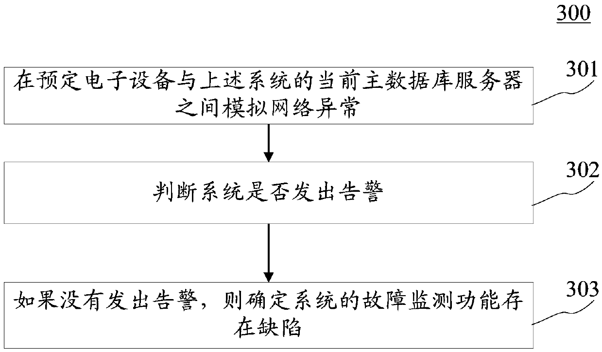 Method and device for simulating network anomaly and testing automatic switching of database faults