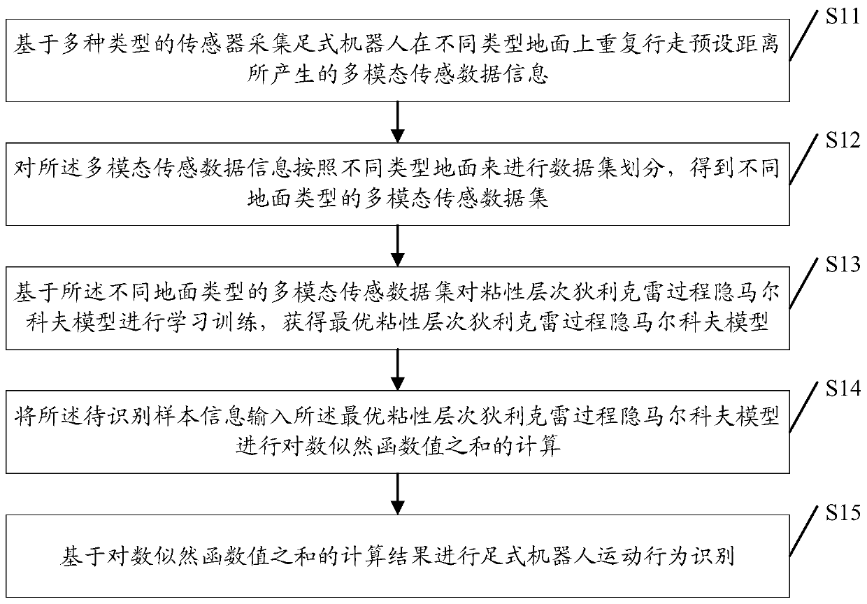 Foot robot motion behavior identification method and system based on multi-modal perception