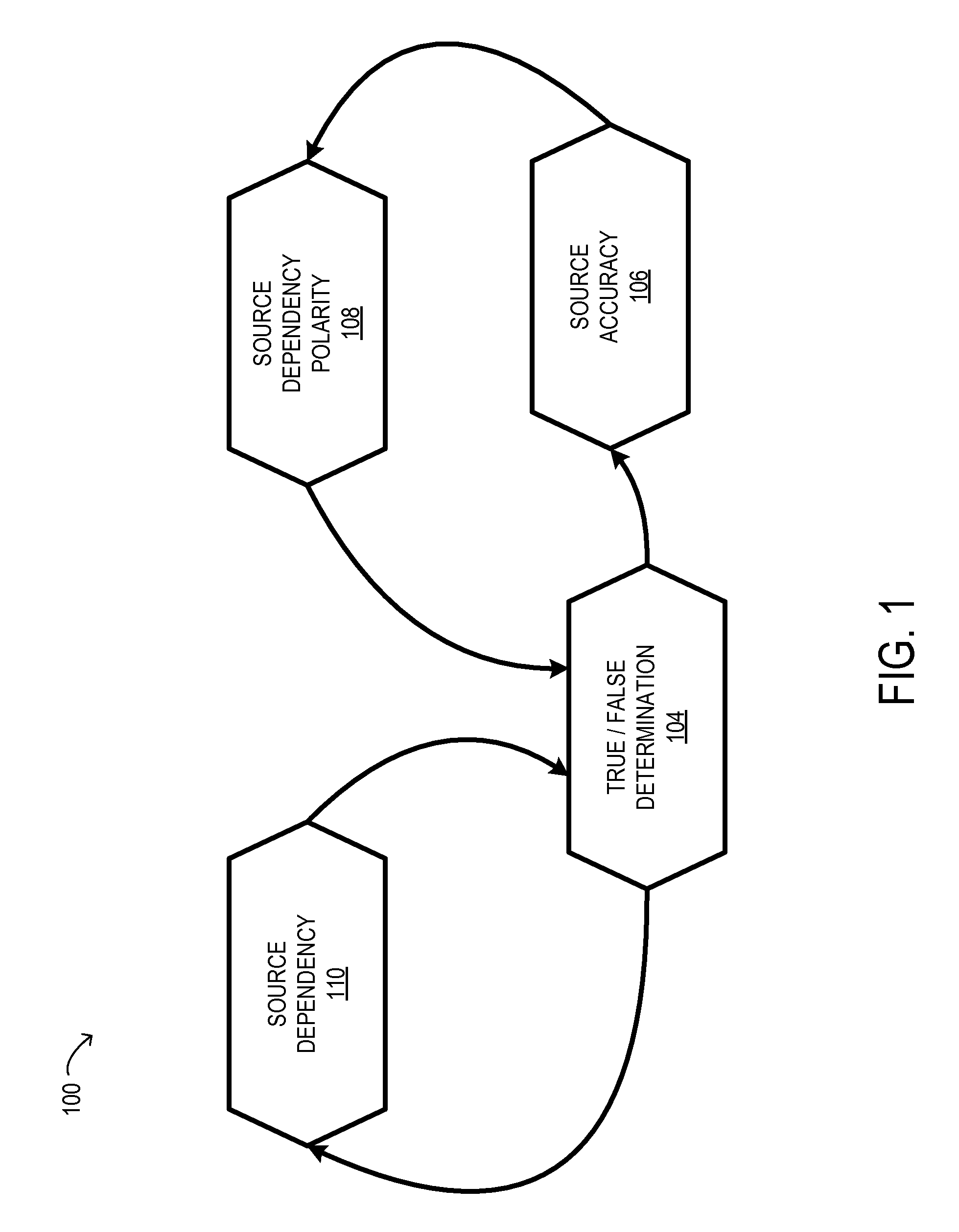 Dependency between sources in truth discovery