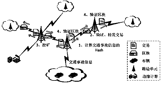 Architecture for collecting traffic accident information based on block chain, and working method