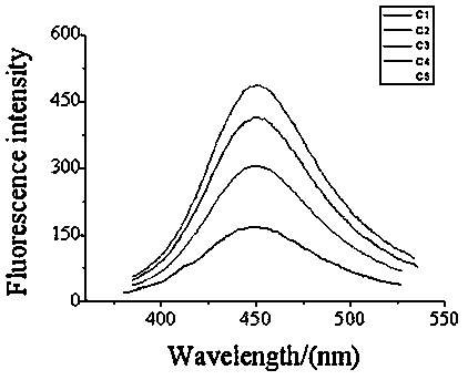 Preparation method of neodymium-doped carbon quantum dot composite material with hemp being carbon source