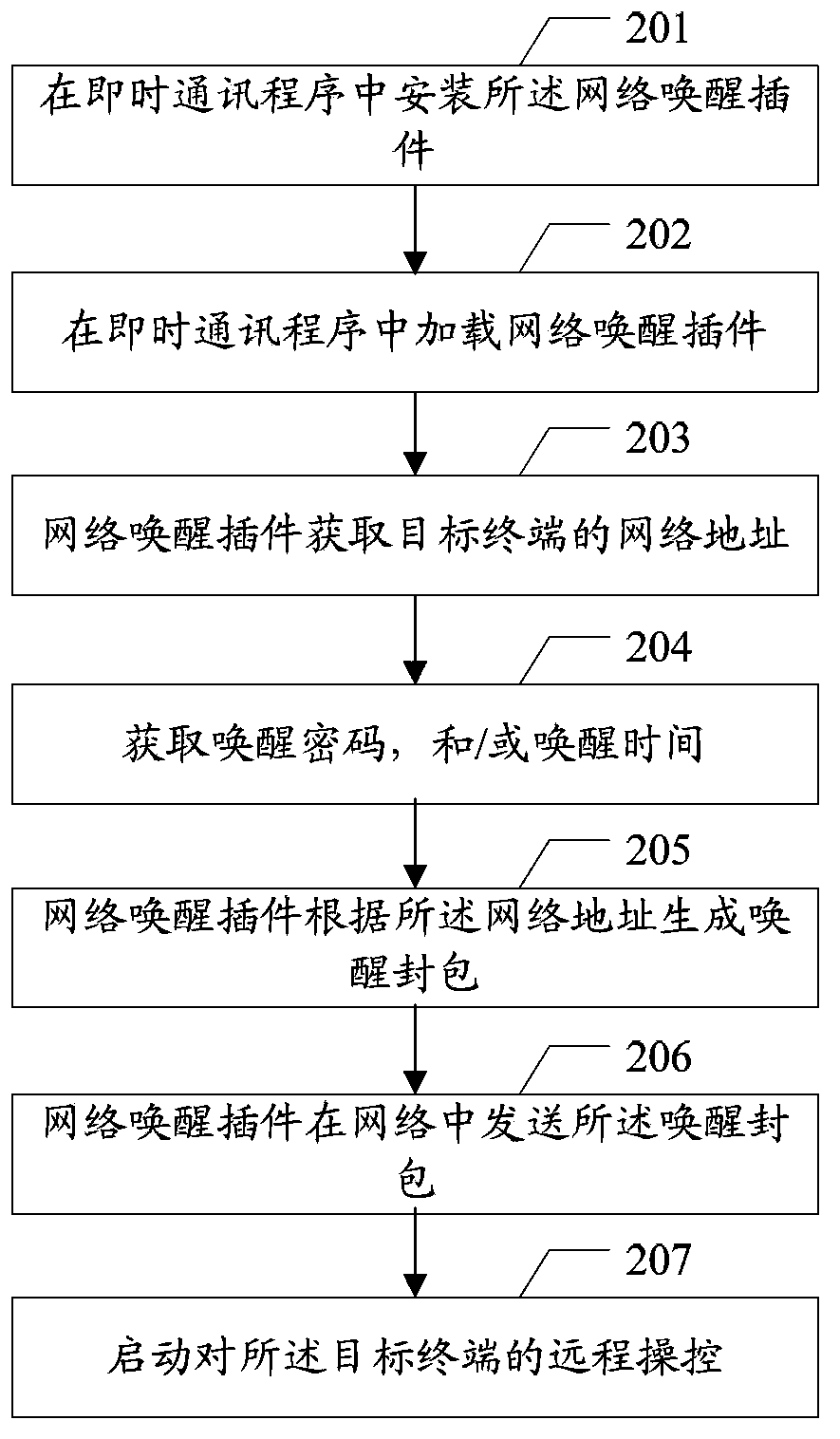 Remote wakeup method and device