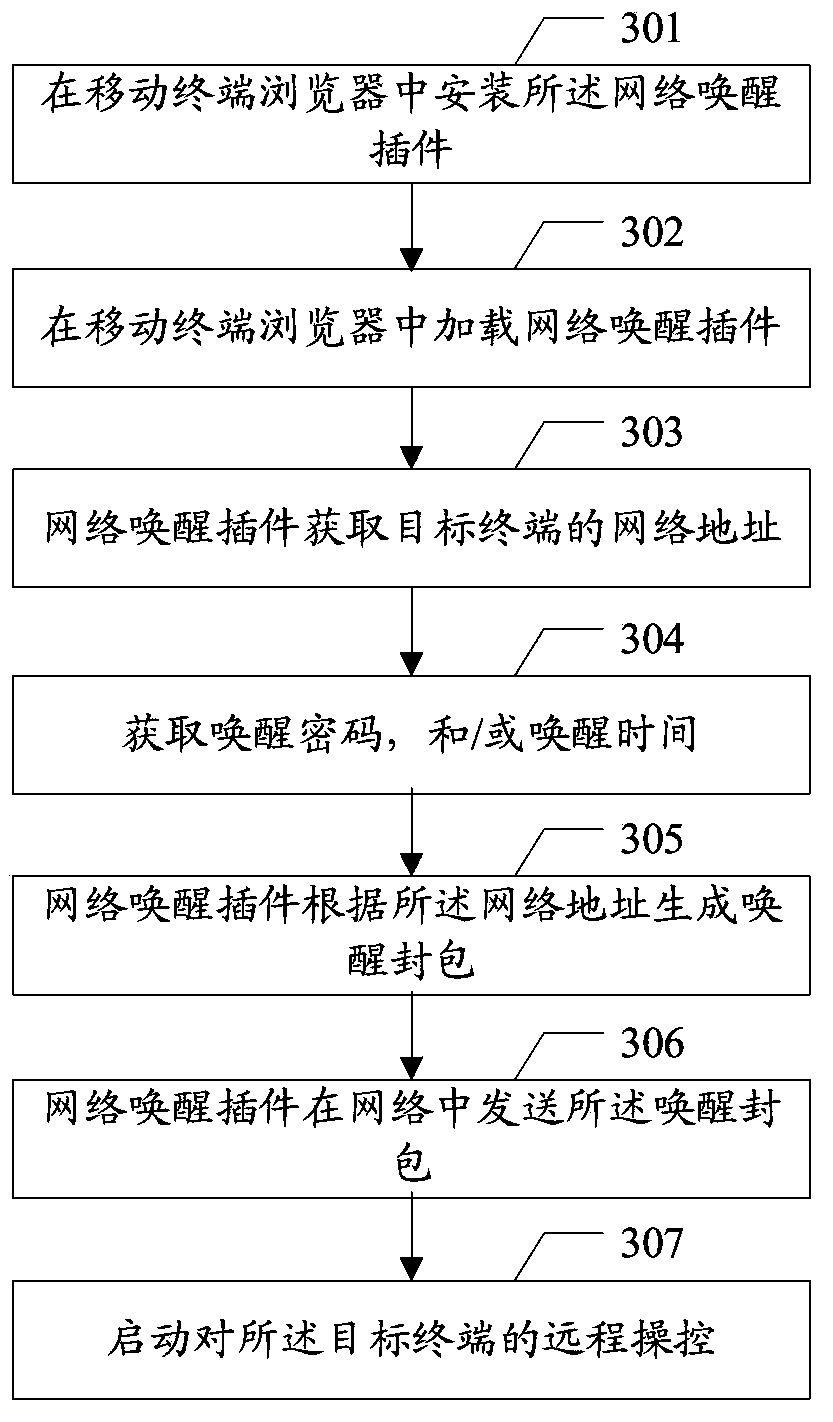 Remote wakeup method and device