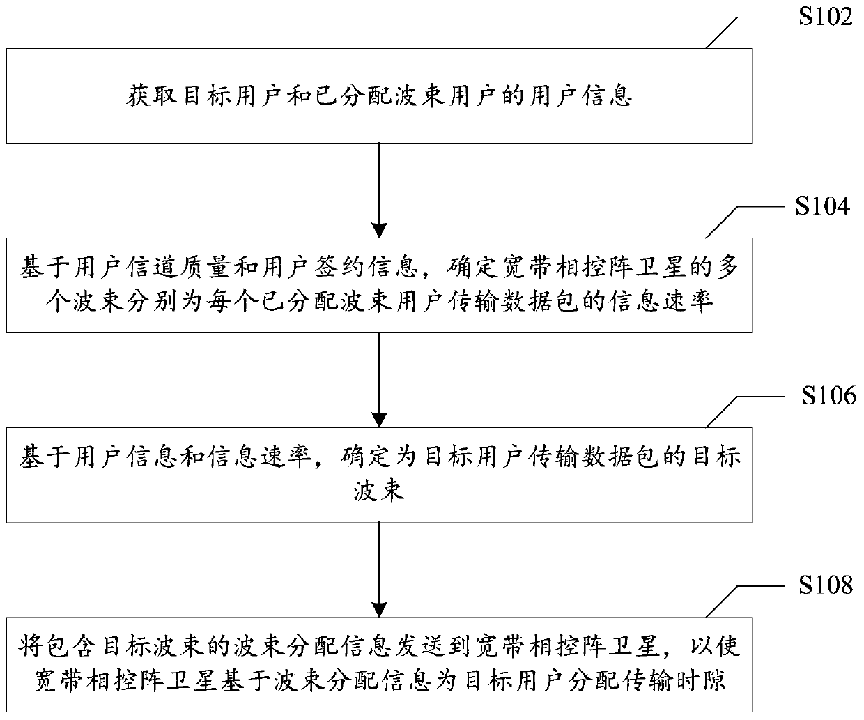 Double-layer resource allocation method and system for broadband phased array satellite