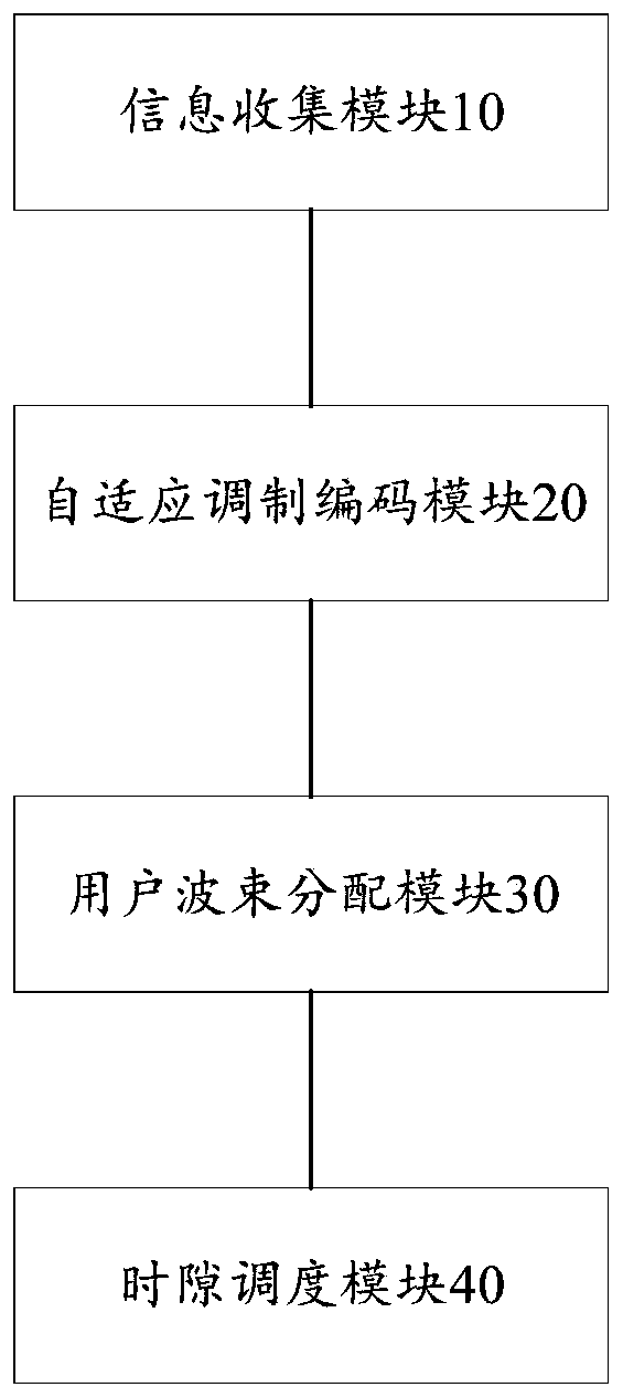 Double-layer resource allocation method and system for broadband phased array satellite