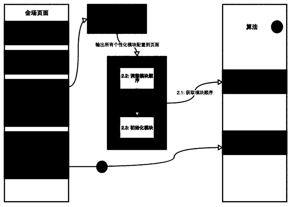 Page information individualization processing method, device and system