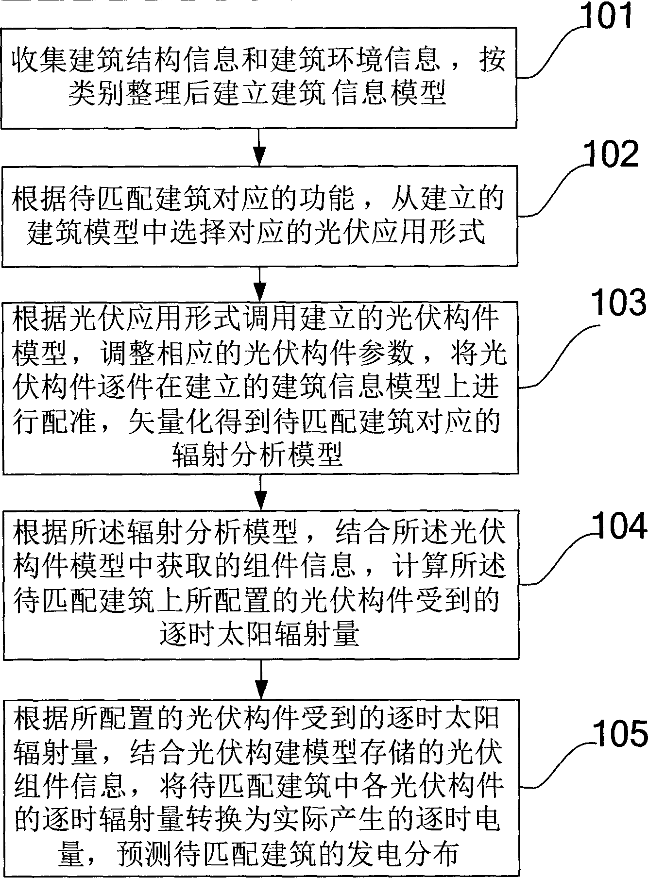 Power generation prediction method and device based on building information model