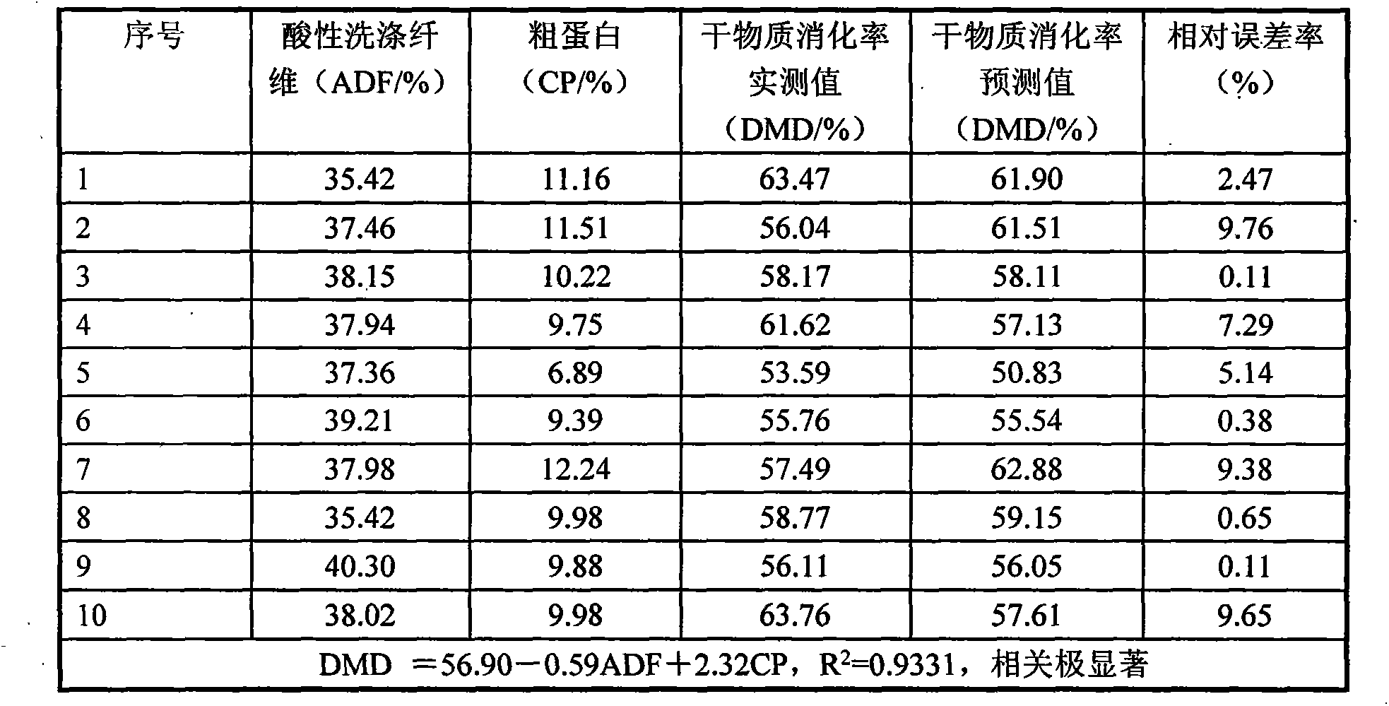 Method for predicting dry matter digestion rate and metabolic energy of grass