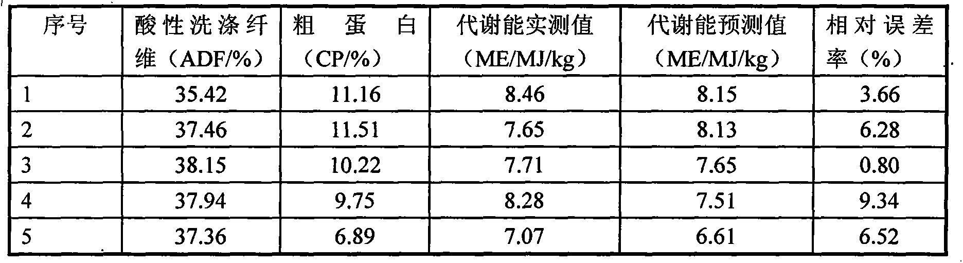 Method for predicting dry matter digestion rate and metabolic energy of grass