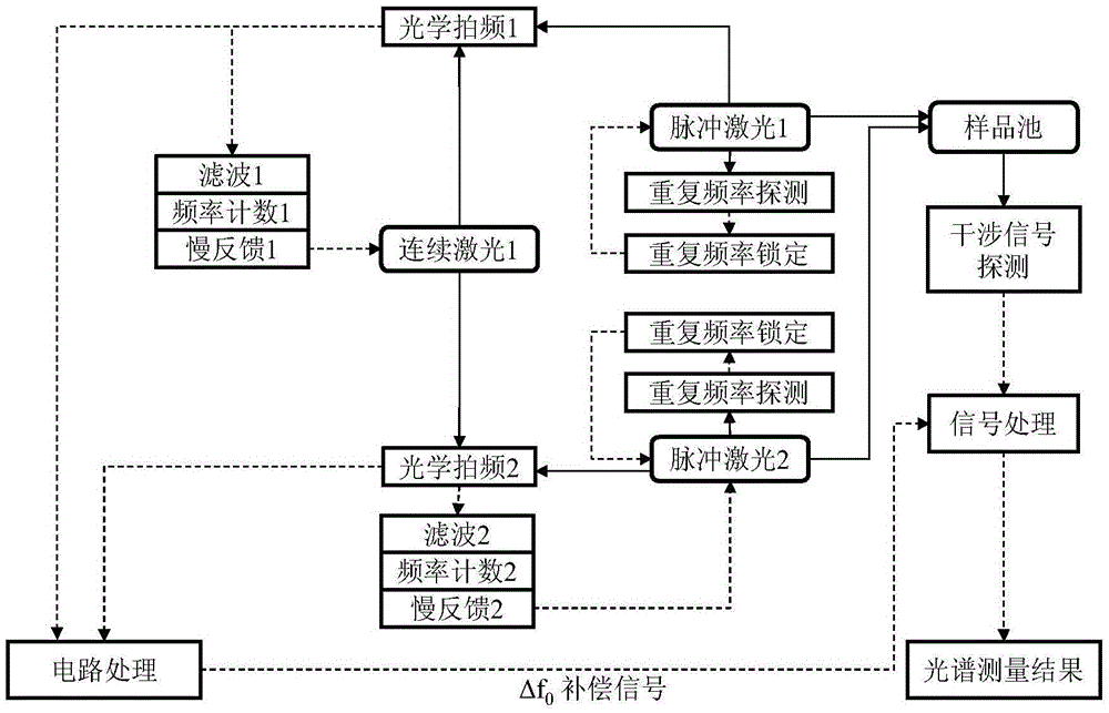 Self-adaptive double-light-comb spectrum system