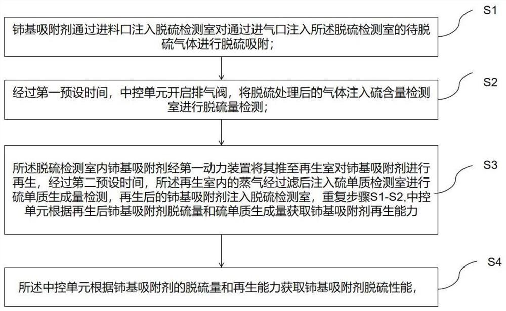 Cerium-based adsorbent activity detection method