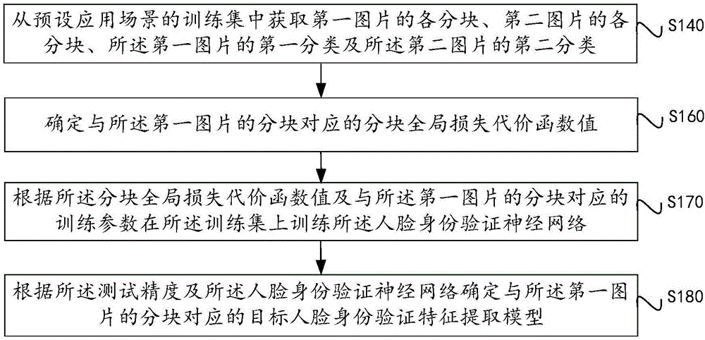 Neural-network-based facial feature extraction modeling and face recognition methods and devices