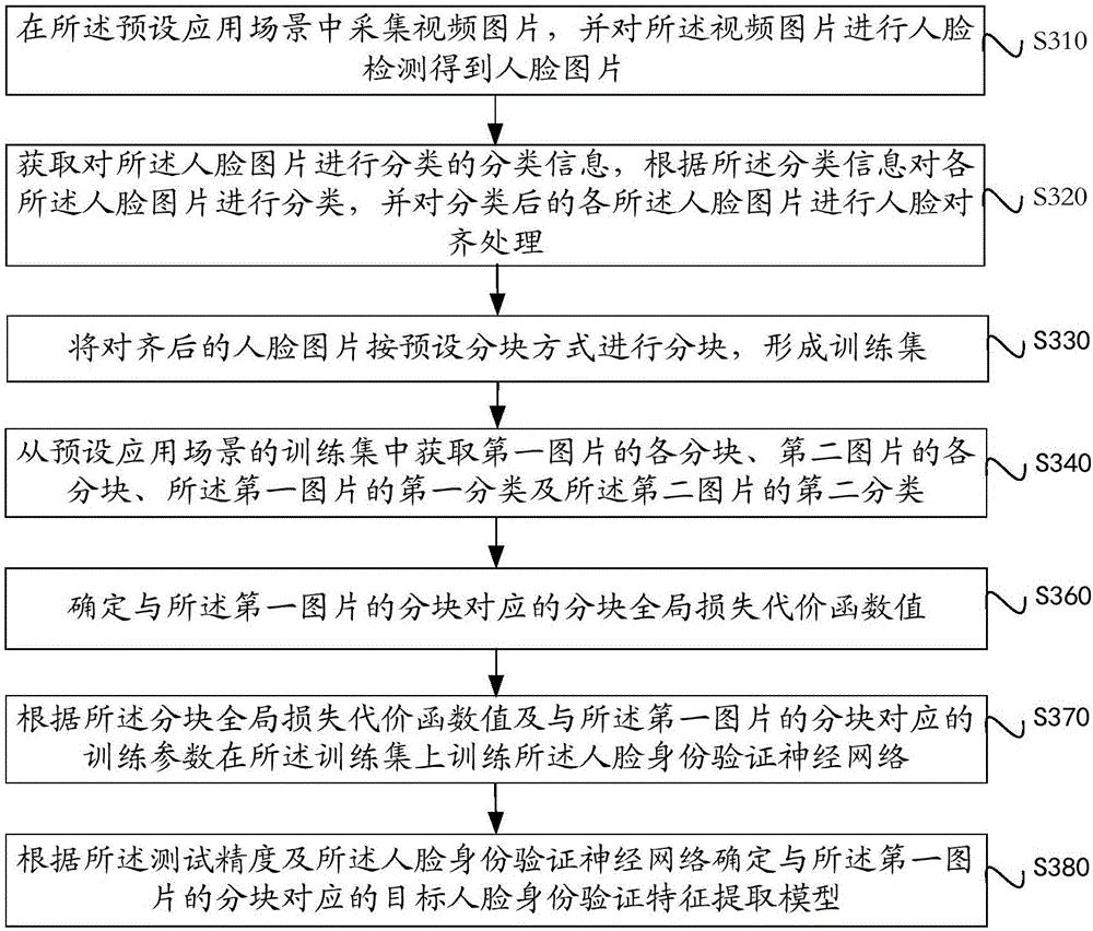 Neural-network-based facial feature extraction modeling and face recognition methods and devices