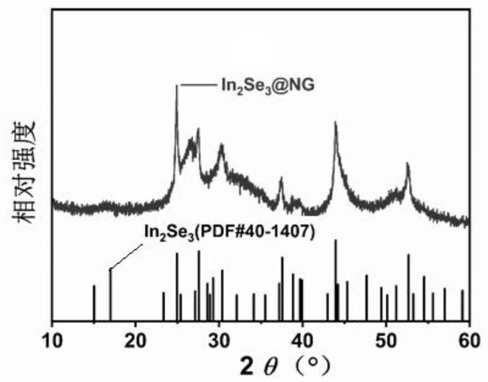 Indium selenide/nitrogen-doped reduced graphene oxide composite material as well as preparation method and application thereof