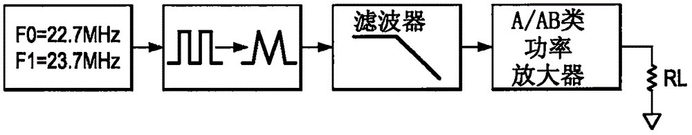 Binary frequency shift keying with data modulated in digital domain and carrier generated from intermediate frequency