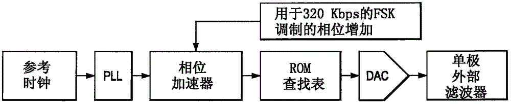 Binary frequency shift keying with data modulated in digital domain and carrier generated from intermediate frequency