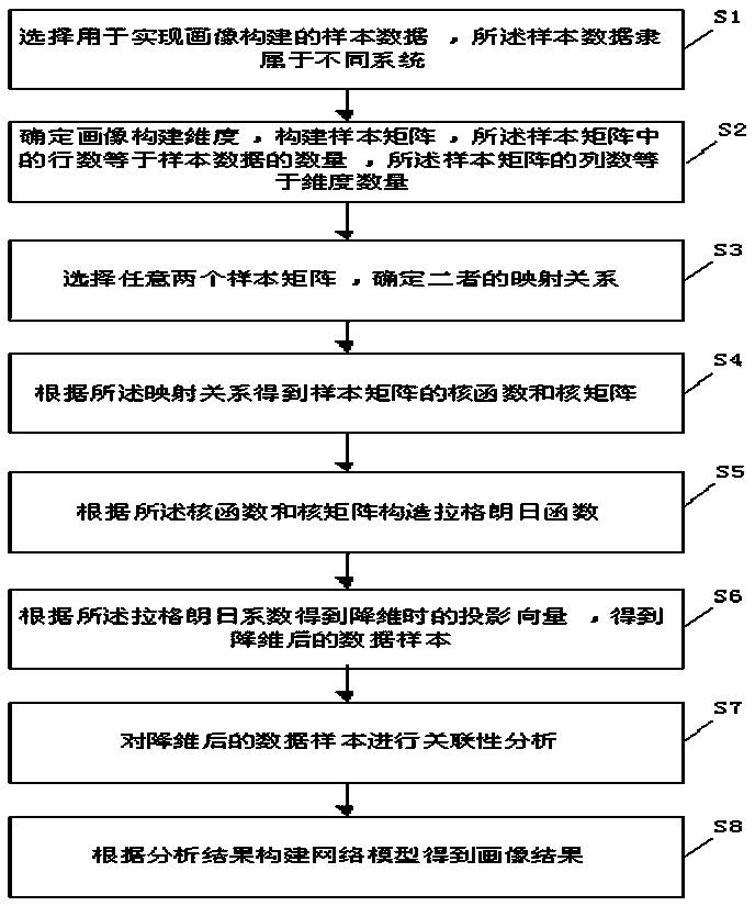 Data dimension reduction method, portrait construction method and system, and readable storage medium