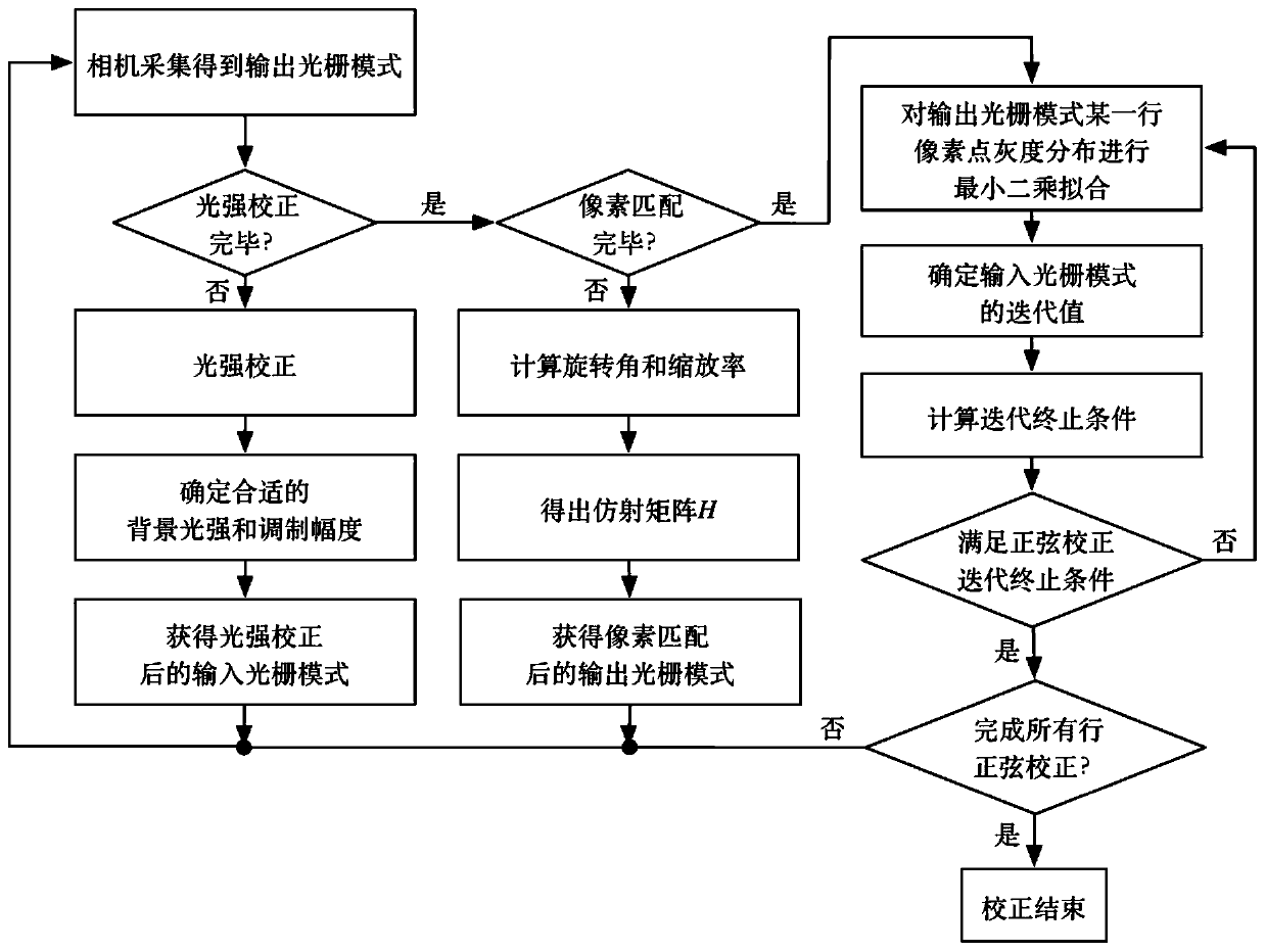 A Fitting Correction Method for Digital Projection Raster Image Based on Distortion Global Correction