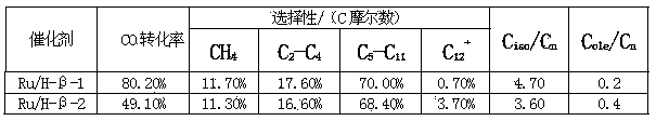 Preparation method of metal catalyst with high selectivity and high dispersion