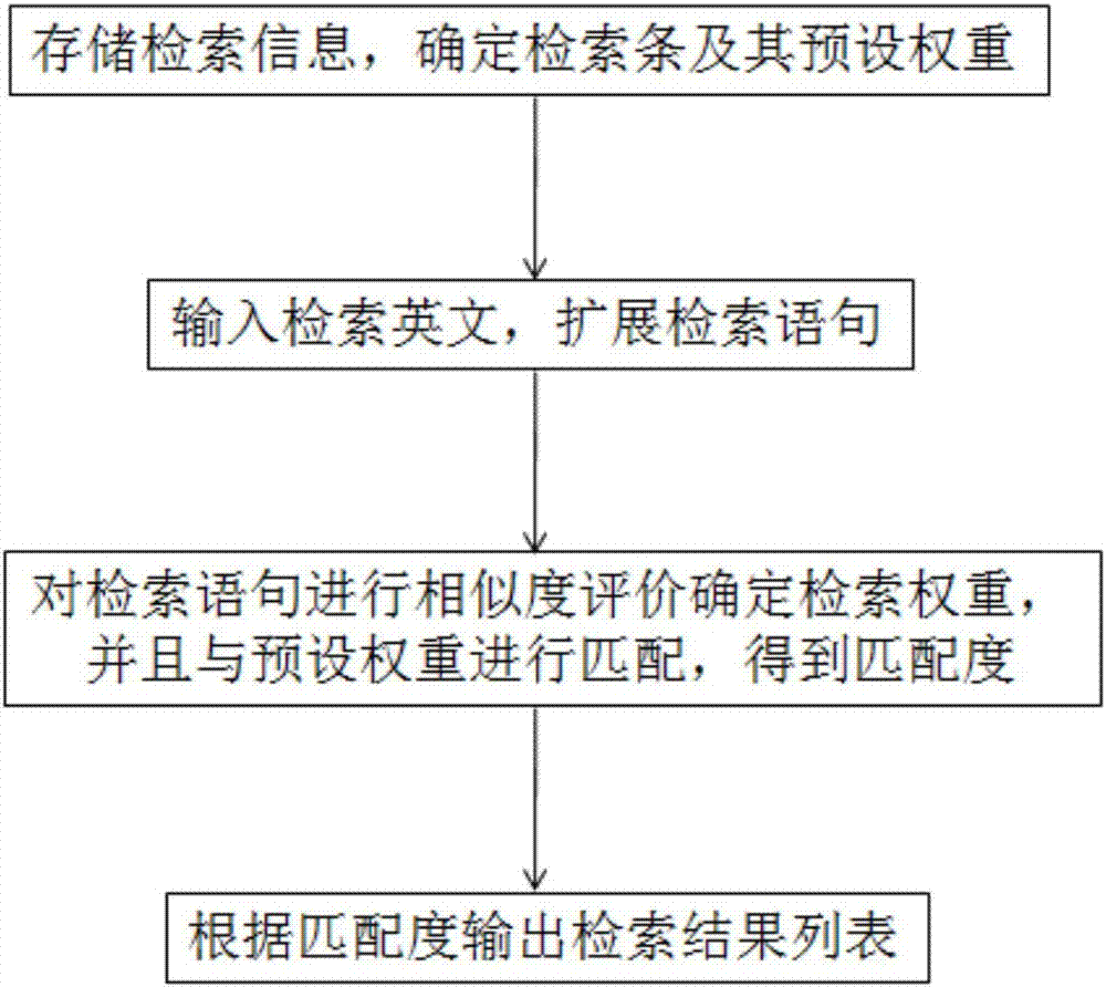 Method of retrieving English text based on matching degree