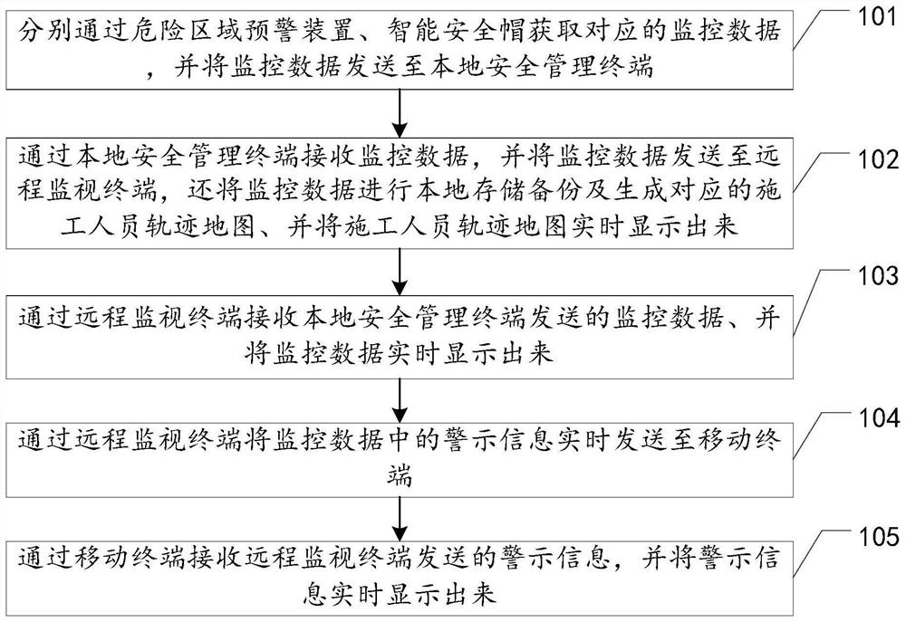 Safety monitoring system and method for construction workers