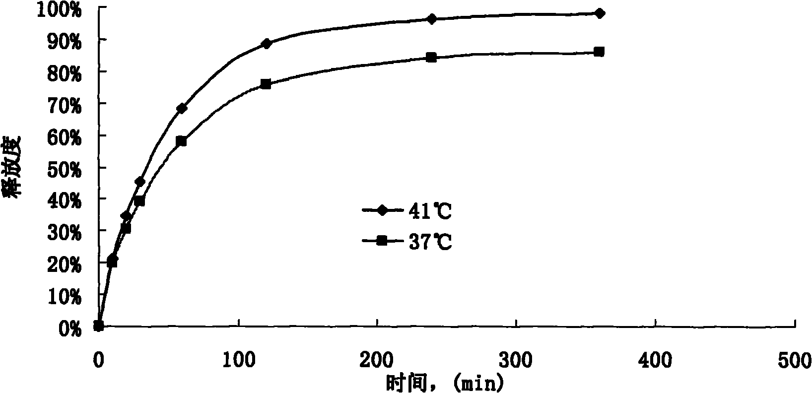 Compound thermo-sensitive liposome used for thermal targeted chemotherapy and preparation method thereof