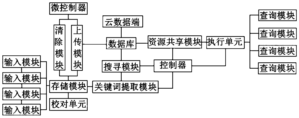 Information resource sharing exchange platform