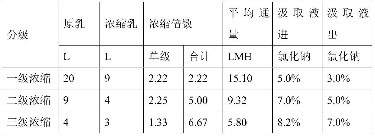 Milk concentrating method and system based on forward osmosis technology