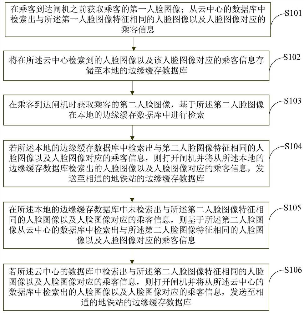 Metro face-scanning payment method and device