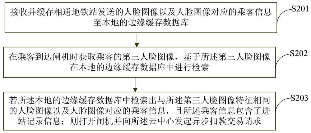 Metro face-scanning payment method and device