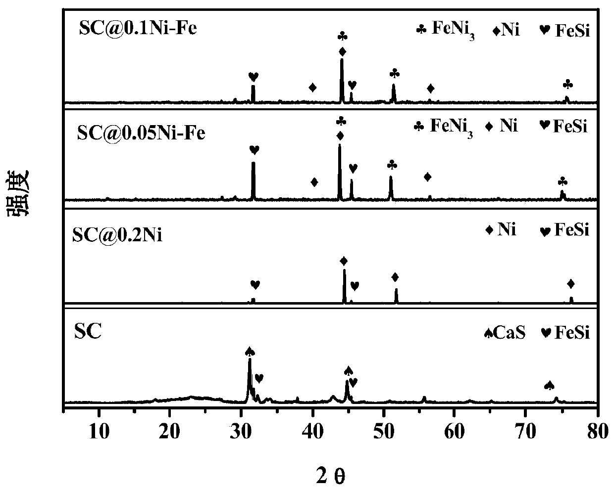 Preparation method and application of biomass honeycomb semicoke loaded nickel-iron nanoparticle catalyst