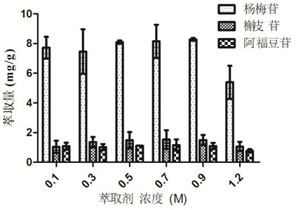 Method for extracting myricetin, quercitrin and afosidin from Bauhinia leaves by using ionic liquid