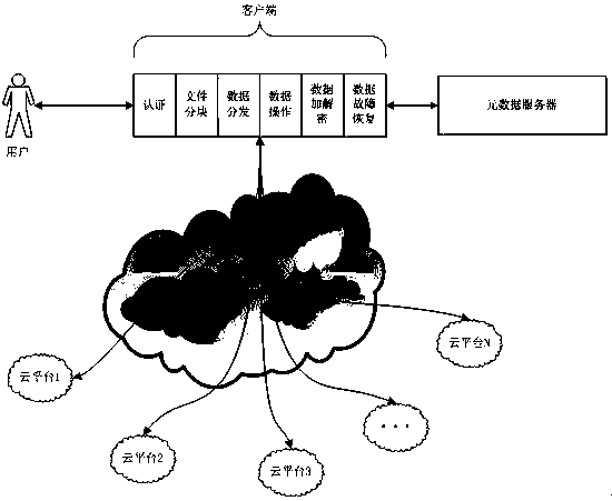 A multi-cloud collaborative storage middleware system based on the existing cloud storage platform