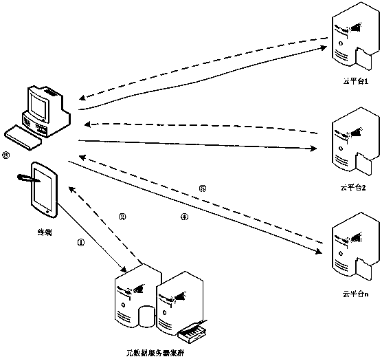 A multi-cloud collaborative storage middleware system based on the existing cloud storage platform