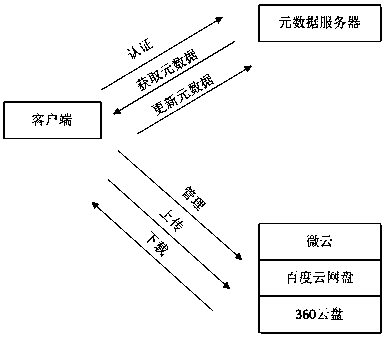 A multi-cloud collaborative storage middleware system based on the existing cloud storage platform