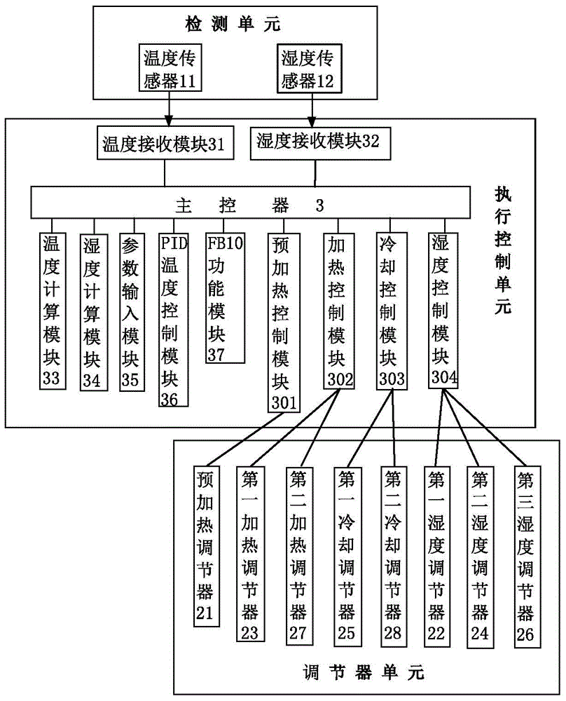 Temperature and humidity control method and control system for air conditioners in coating workshops