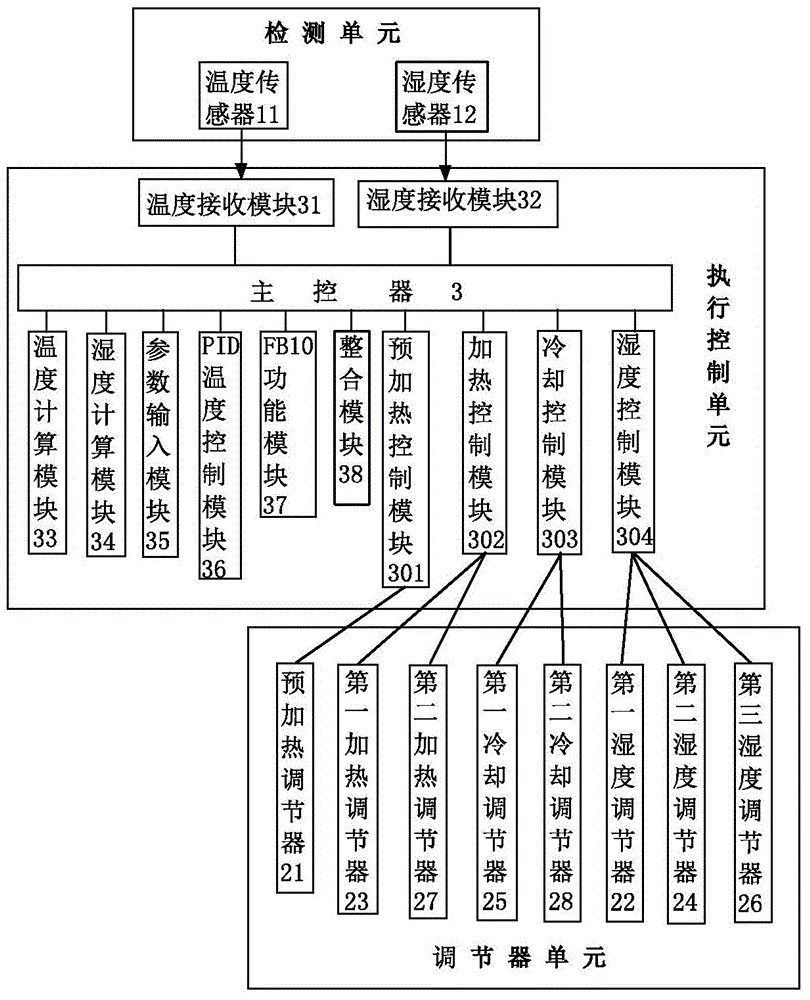 Temperature and humidity control method and control system for air conditioners in coating workshops