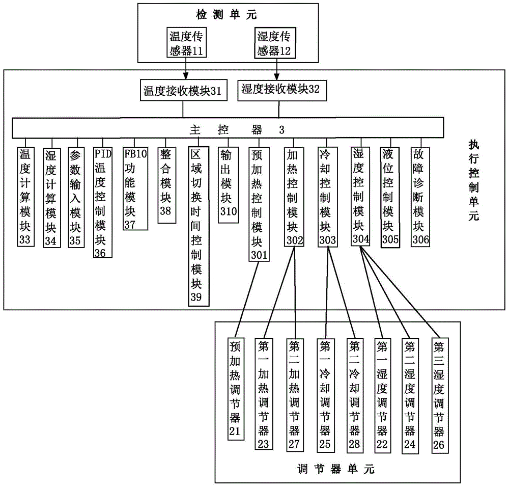 Temperature and humidity control method and control system for air conditioners in coating workshops