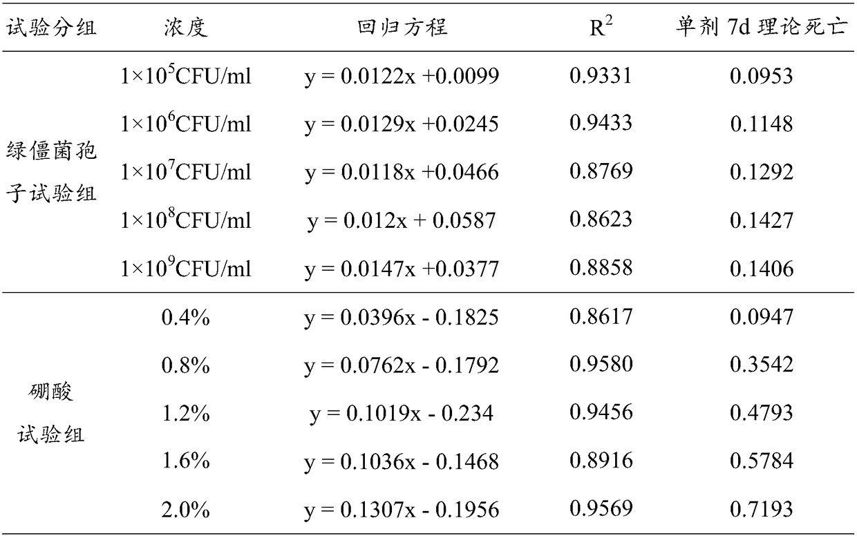 Compound biological pesticide and preparation method and application thereof