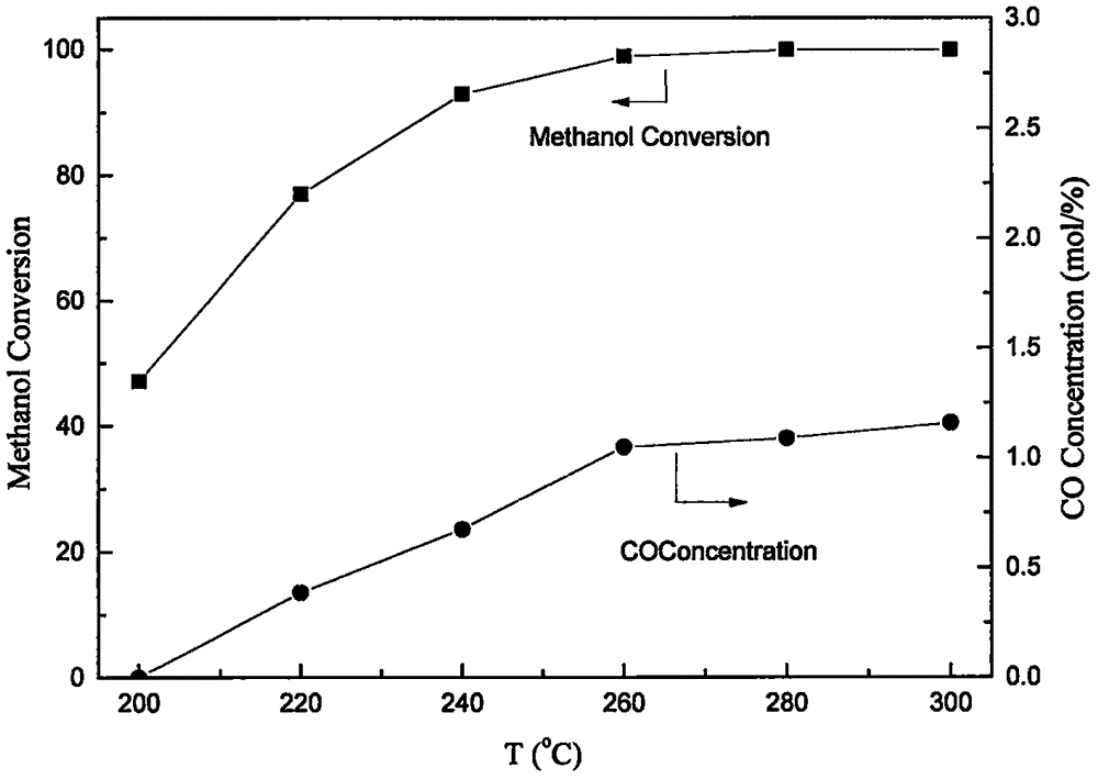 Catalyst used for catalytic reforming of methanol and steam to produce hydrogen, and preparation method and application thereof