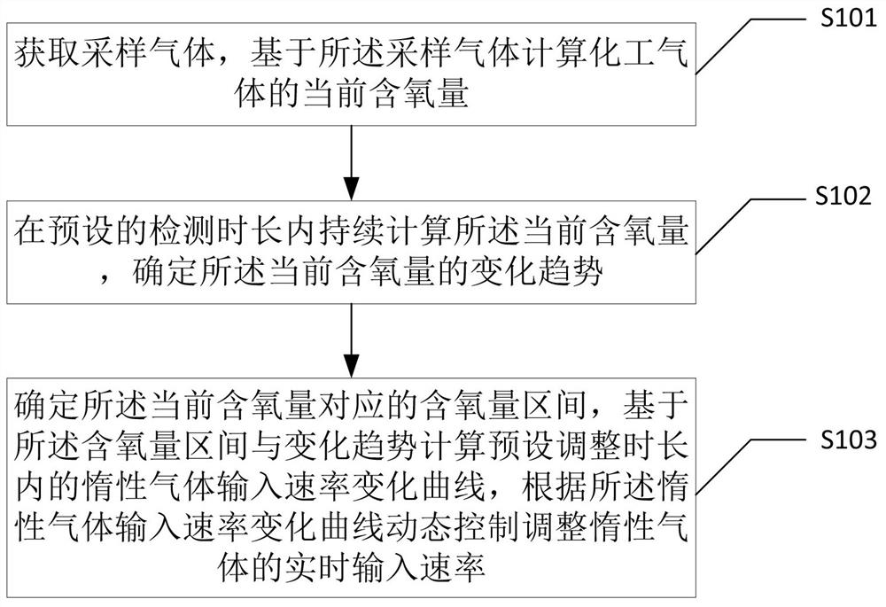 Oxygen content adjusting method and device for chemical process gas and electronic equipment